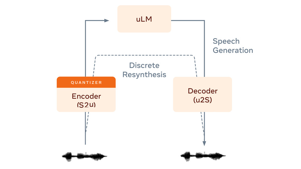 모델의 아키텍처. 인코더는 음성 파형을 이산 단위(S2u)로 변환하고 디코더는 반대 매핑(u2S)을 수행하며 단위 기반 언어 모델은 단위 시퀀스의 분포(의사 텍스트)를 모델링한다.(출처: 이하,페이스북 및 논문 캡처)