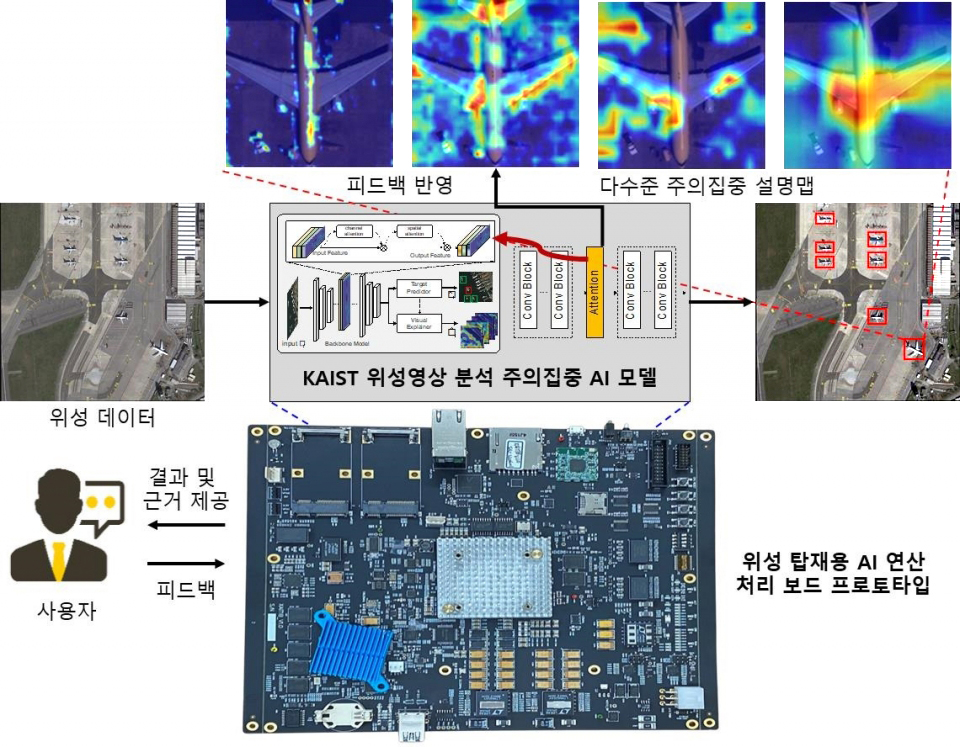 KAIST 윤찬현 교수 연구팀에서 개발 중인 위성 영상 특화형 다수준 주의집중 AI 기술과 위성 탑재용 AI 연산 처리 HW 프로토타입.