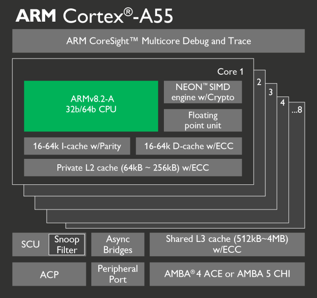 ARM, 차세대 CPU와 GPU IP 출시, 인공지능(AI) 가속화 한다.