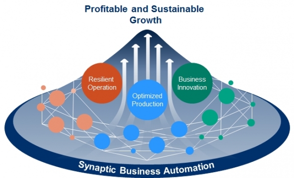 수익성 높고 지속 가능한 성장을위한 Synaptic Business Automation을 통한 가치 창출 (이미지:Yokogawa Electric Corporation)