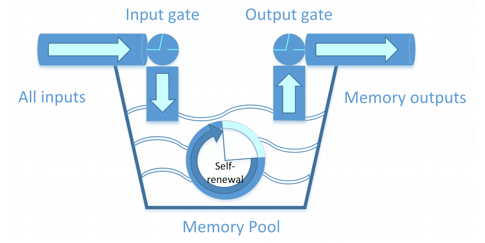 Memory Pool Unit(논문중에서)