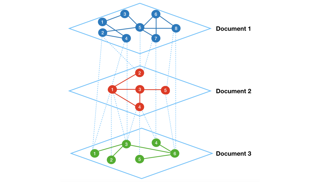논문 중에서 :이 작업에서 채택된 네트워크 모델. 각 레이어는 문서를 나타내며, 연속 선은 문장을 연결하는 모서리,점선은 다른 문서의 문장을 연결(레이어 간).