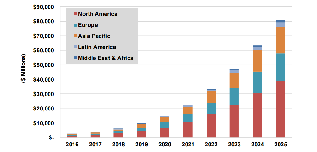 Enterprise AI Revenue by Region, World Markets: 2016-2025