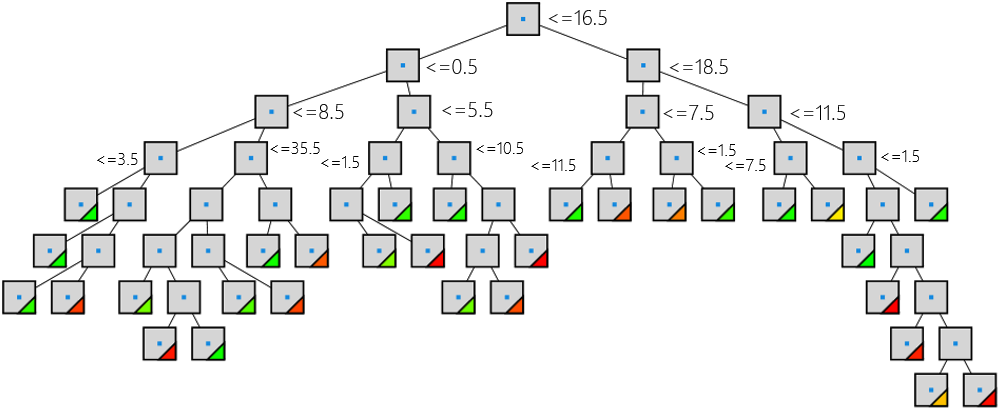 그림 3b. 모델의 첫 번째 의사 결정 트리를 자세히 살펴보십시오. 각 결정은 다른 기능의 가치를 기반으로합니다. 녹색 삼각형은 가중치가 클린 결정 결과를 나타냅니다. 빨간색 삼각형은 트리에 대한 가중치가있는 맬웨어 결정 결과를 나타냅니다.