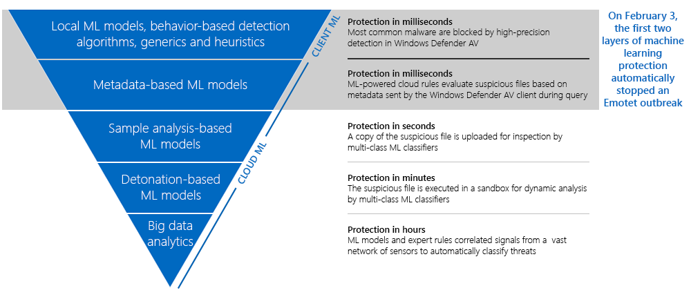 그림 1. Windows Defender AV의 계층화 된 검색 모델