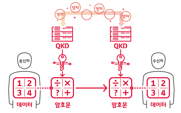 양자키분배(QKD, Quantum Key Distribution): 양자암호통신의 핵심 기술. 양자를 주고 받으며 양자의 특성을 활용, 동일한 암호키를 생성해 수신자와 송신자에게 동시 분배함