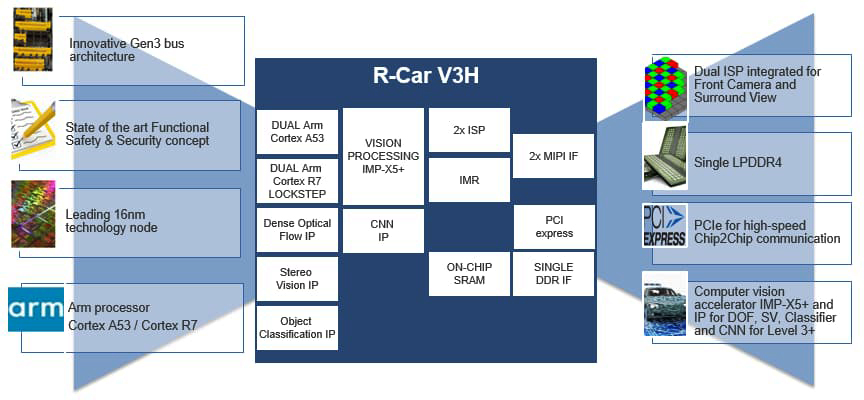 신제품 'R-Car V3H'블록도