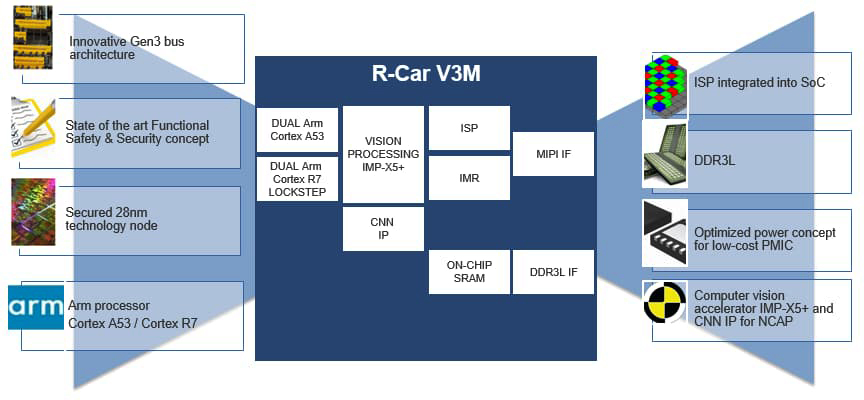 기존의 'R-Car V3M' SoC