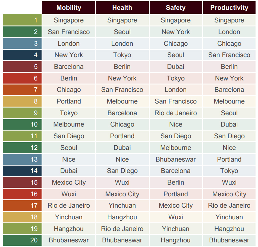 2017 년 세계 20 대 도시, 분야 별 성과(출처:Juniper Research  'SMART CITIES – WHAT’S IN IT FOR CITIZENS?')