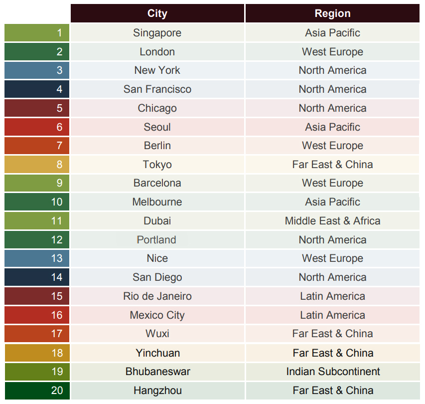 세계 20 대 도시, 스마트시티 통합 결과 2017(출처:Juniper Research  'SMART CITIES – WHAT’S IN IT FOR CITIZENS?')
