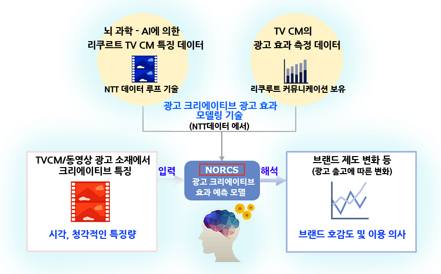 NTT의 인공지능 광고 크리에이티브 효과 예측 솔루션 'NORCS' 개요(이미지:본지편집)