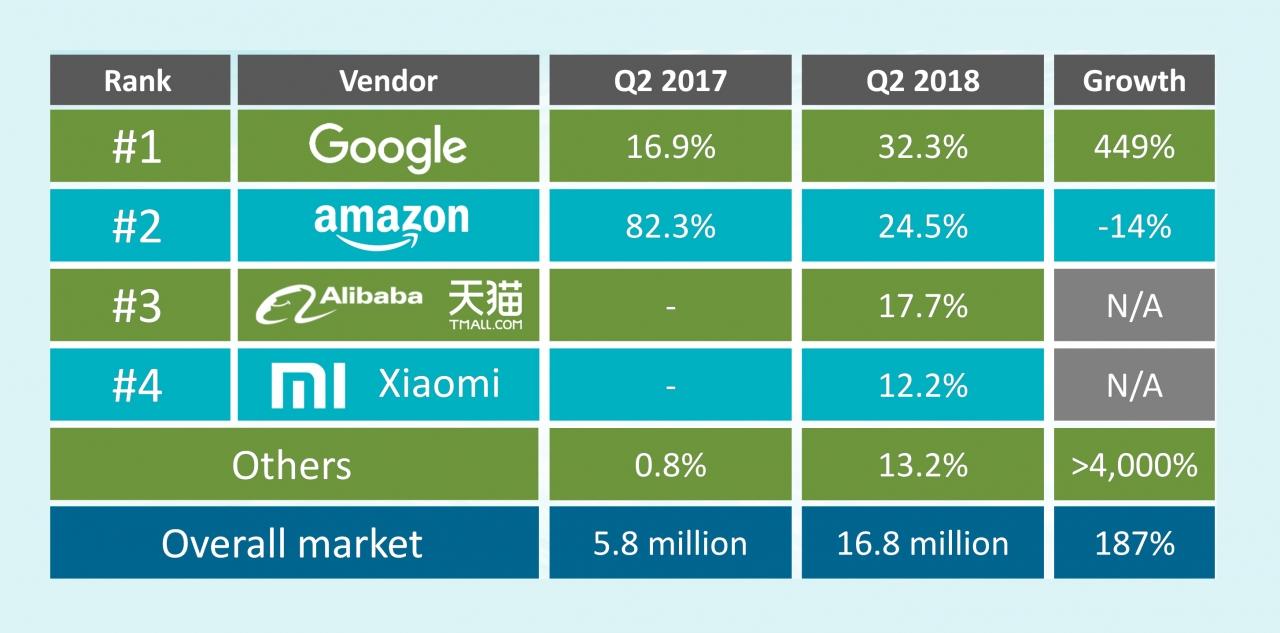 올해 2분기 '세계 스마트스피커 시장'에서 구글이 원조 아마존을 누르고 1위를 차지한 것으로 집계됐다. 중국의 알리바바와 샤오미가 3,4위에 올랐다(출처:커낼리스)