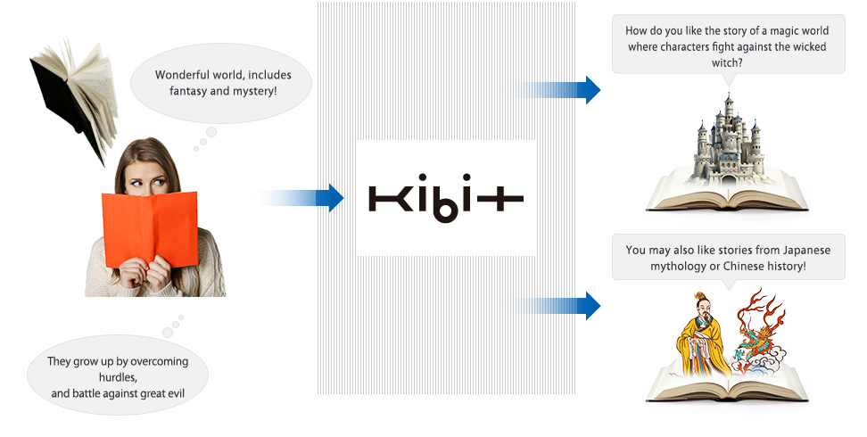 KIBIT의 대표적인 기능 중 하나는 텍스트 데이터를 분석하여, 그 분석 결과를 기반으로 사용자의 기호에 맞는 선택지를 추천해 준다. 예를 들어 책을 고를 때뿐만 아니라, 일상 생활과 비즈니스를 둘러싼 다양한 일들에 대해서도 활용할 수 있으며, KIBIT은 개인들의 기호를 기억하고 이를 광범위한 분야에 적용이 가능하다.