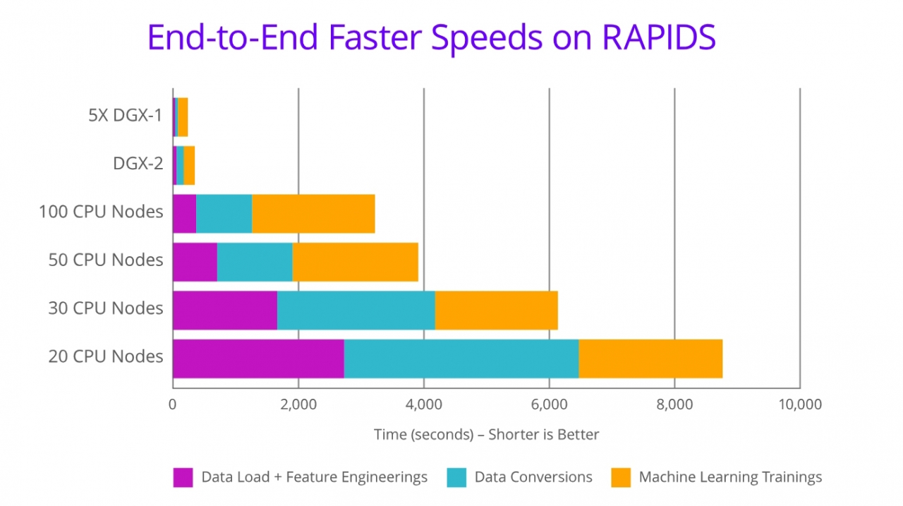 RAPIDS는 다중 노드, 다중 GPU 배치 지원을 포함하고있어 훨씬 더 큰 데이터 세트 크기에서 대폭 가속화 된 처리 및 학습을 가능하게 한다(도표:홈페이지 캡처)