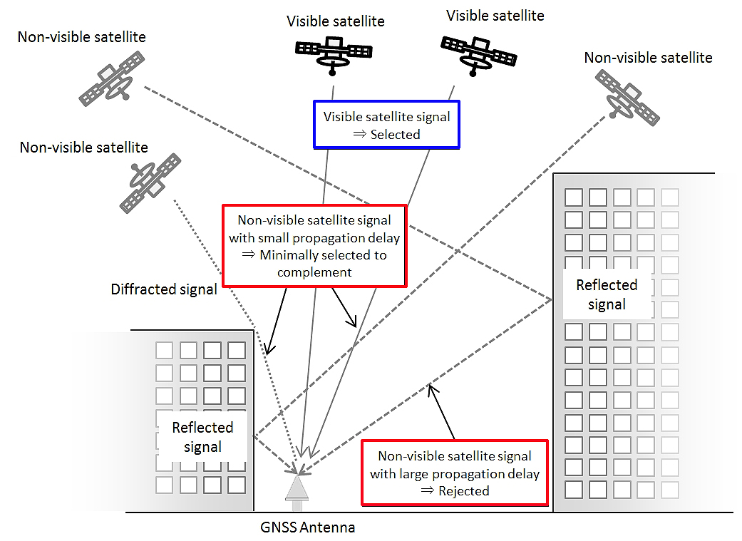 위성선택 알로리즘과 GNSS 수신기 프로토타입 성능 테스트 결과