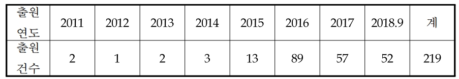 2018년 통계는 2018년 9월30일까지 출원된 건수(출처:특허청)