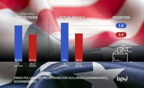 짐고 폴링이 미국 일리노이주 주지사 선거를 2%이내의 오차로 정확히 예측(사진:BPU)