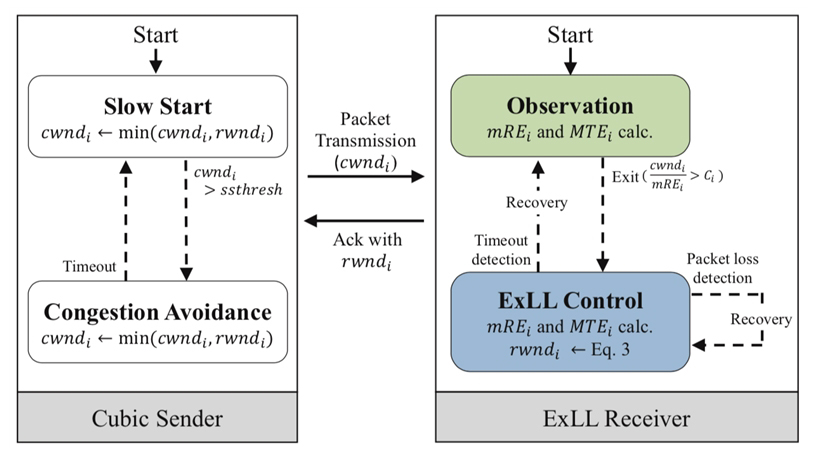 기존 인터넷 서버(TCP Cubic 구동)와 연동 가능한 무선 단말용 ExLL 설계도