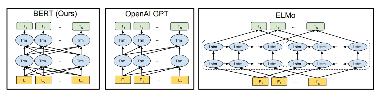 BERT는 양방향이며 OpenAI GPT는 단방향이며 ELMo는 양방향이다(논문 캡처)