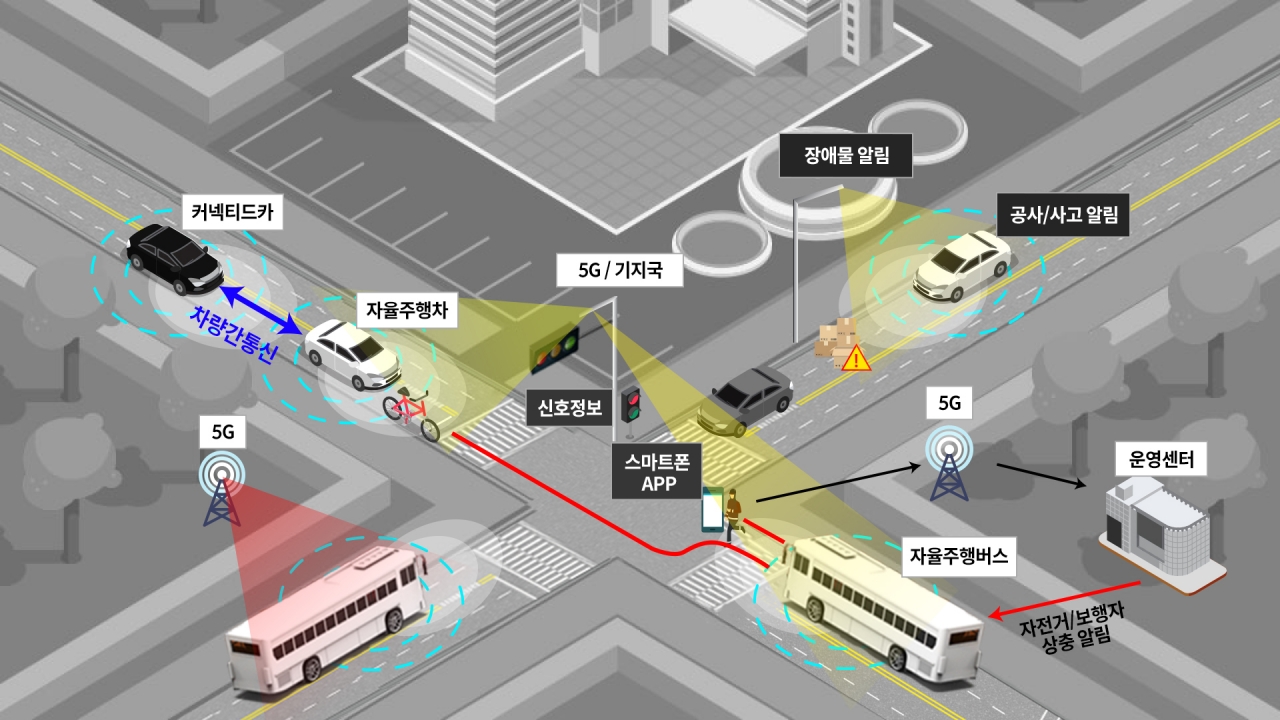 5G, V2X 융합 자율주행차량 지원 개념도(사진:서울시)