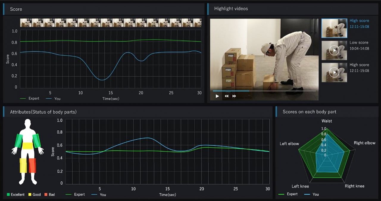 실시간 측정 및 모델 작업자와의 차이 비교 / 평가를 보여주는 테스트 화면 시간에 따른 물리적 부하 평가의 변화 (왼쪽 위) 부적절한 움직임의 비디오 (오른쪽 위)시간 경과에 따른 신체 부위의 상태 변화 (왼쪽 아래) 각 신체 부위의 평가(오른쪽 아래)