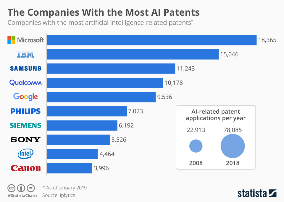세계 AI 특허 기업 순위... MS, IBM에 이은 삼성전자 세계 3위로
