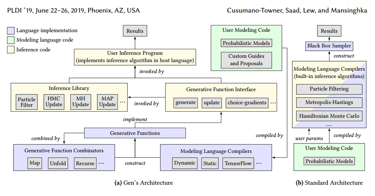 Gen의 아키텍처와 표준 확률론적 프로그래밍 아키텍처 비교(사진:논문캡처)