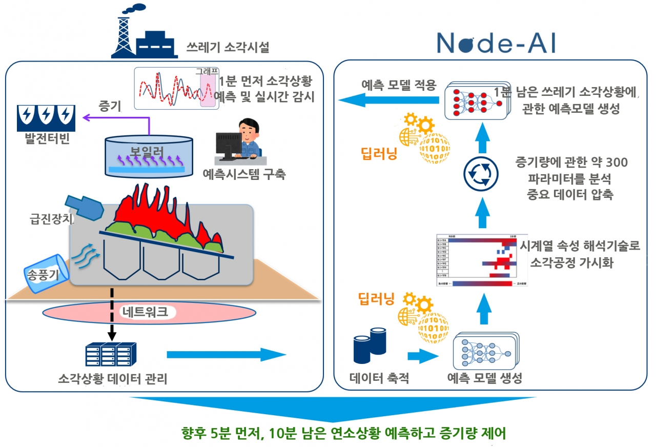 NTT와 쿠보타의 쓰레기 소각 시설의 증기량을 예측하는 모델 개요(사진:본지편집)