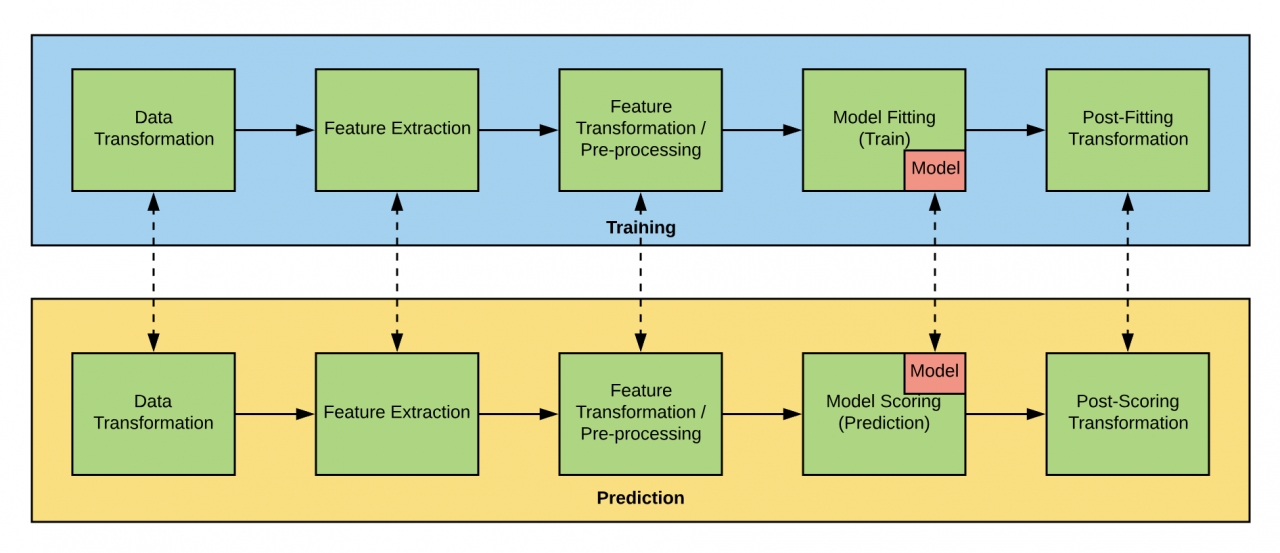 머신 러닝 파이프 라인 모델 배포 및 서비스에는 모델로 이어지는 모든 변환 및 운영 단계가 포함되다.(사진:우버)