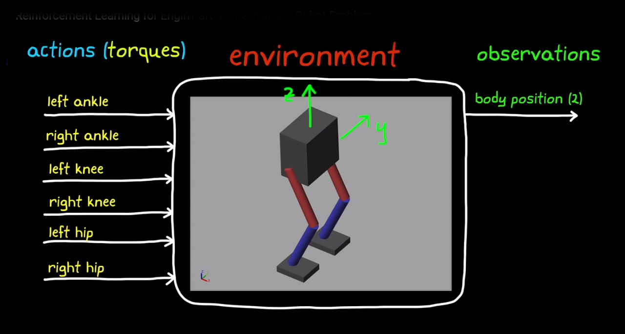 강화학습 워크 플로우를 사용하여 2 족 로봇을 보행하는 방법을 보여주며, 기본 예제를 수정하여 참조 신호를 추가하여 기존 제어 문제를 설정하는 방법과 비슷하게 보이도록 하는 방법과 RL 장착 에이전트가 엔드 투 엔드 설계가 아닌 기존 제어 시스템의 일부를 대체할 수 있는 방법을 설명한다.(사진:아래 4부 영상 캡처)