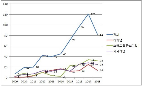 라이다 관련 연도별 특허출원 현황(2009~2018)