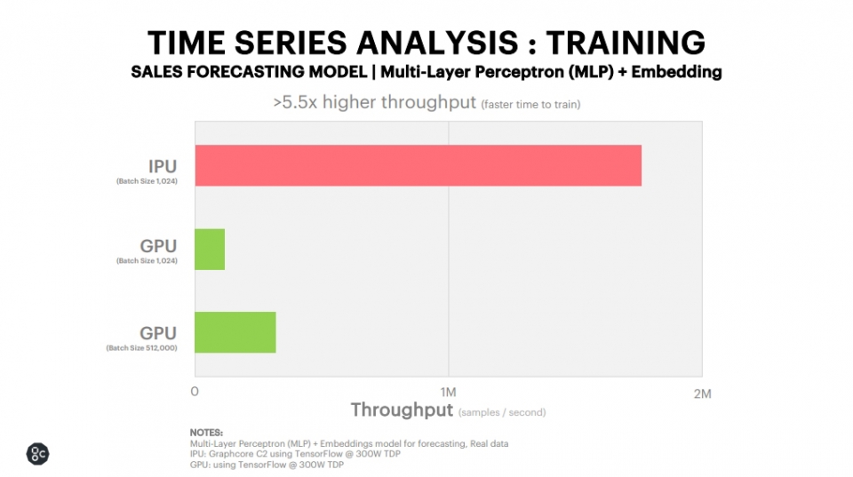 시계열 분석: 판매 예측 모델 훈련(출처:그래프코어)