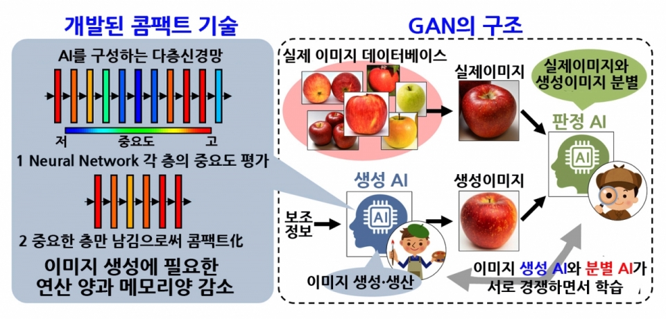 GAN의 구조와 개발된 '콤팩트 GAN'기술(이미지 편집:본지)