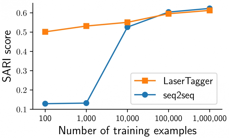 1백만 개의 예제 전체 데이터 세트에서 모델을 훈련할 때, 레이저태거와 BERT 기반 seq2seq 기준선 모델은 모두 비교할 수 있게 수행되지만, 1만 개 이하의 서브샘플에서 훈련할 때, 레이저태거는 기준선 모델보다 분명히 성능이 뛰어나다(SARI 점수가 높을수록 더 좋다).