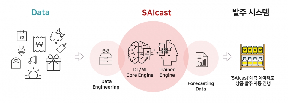AI 수요예측 플랫폼 ‘SAIcast (SHINSEGAE AI forecast, 사이캐스트)’ 개요