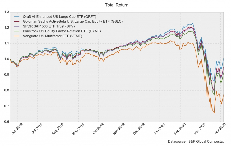 미국 대형주 멀티 팩터형 주요 ETF들의 총수익률 비교