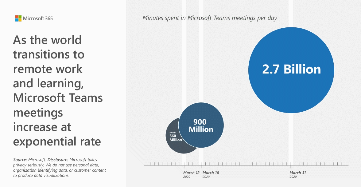 마이크로소프트 팀즈를 활용한 화상 커뮤니케이션은 3월 31일 하루에 최고치인 27억분을 기록했다.