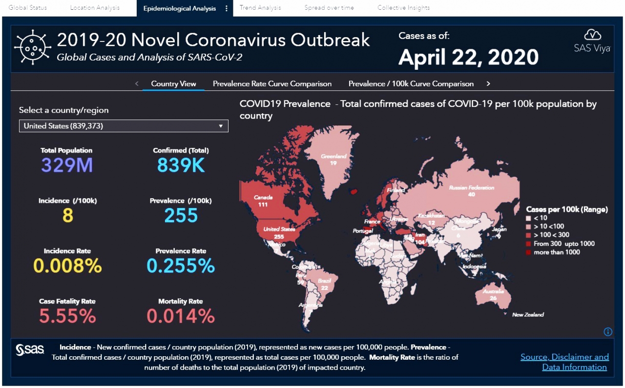 SAS의 Dynamic Coronavirus Dashboard Report를 통해 사용자는 전 세계 사례의 상태, 위치, 확산 및 추세 분석을 포함한 최신 COVID-19 글로벌 통계를 조사할 수 있다(사진:SAS)