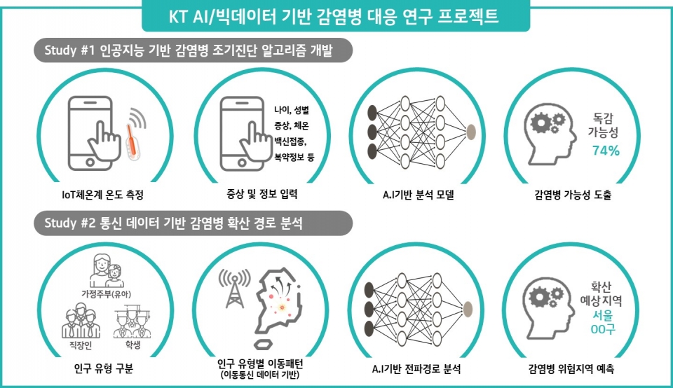 KT-게이츠 재단 협력 감염병 연구 프로젝트 인포그래픽