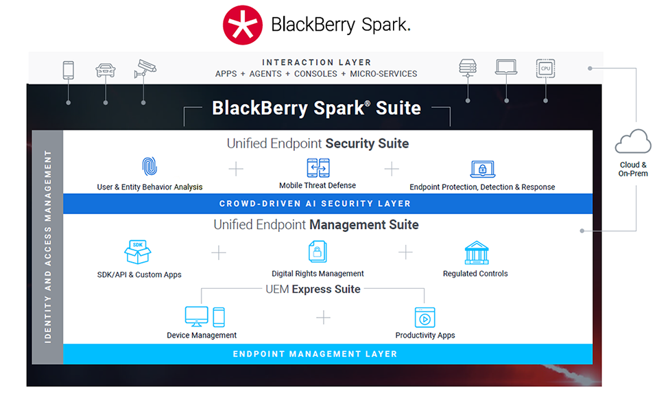 BlackBerry Spark Unified Endpoint 보안 및 관리 솔루션 개요