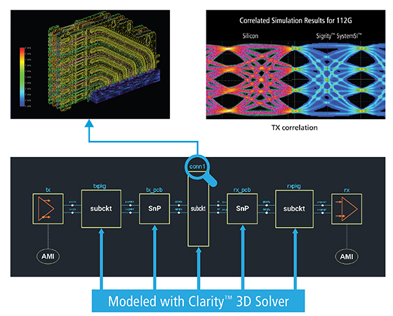 Clarity 3D Solver EM 소프트웨어는 커넥터 -PCB 인터페이스를 최적화하고 TX에서 RX 로의 중요한 3D 상호 연결을 모델링한다.