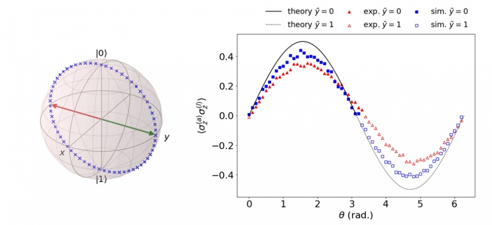 5-큐비트 IBM 양자 컴퓨터로 구현한 양자 기계학습의 예시. (a) Bloch sphere상에서 표현되는 양자 데이터. 학습데이터는 파란색 x, 테스트데이터는 초록색 화살표로 표시. (b) 5-큐비트 양자 컴퓨터에서의 커널기반 양자 지도학습 기반 분류 실험의 결과.