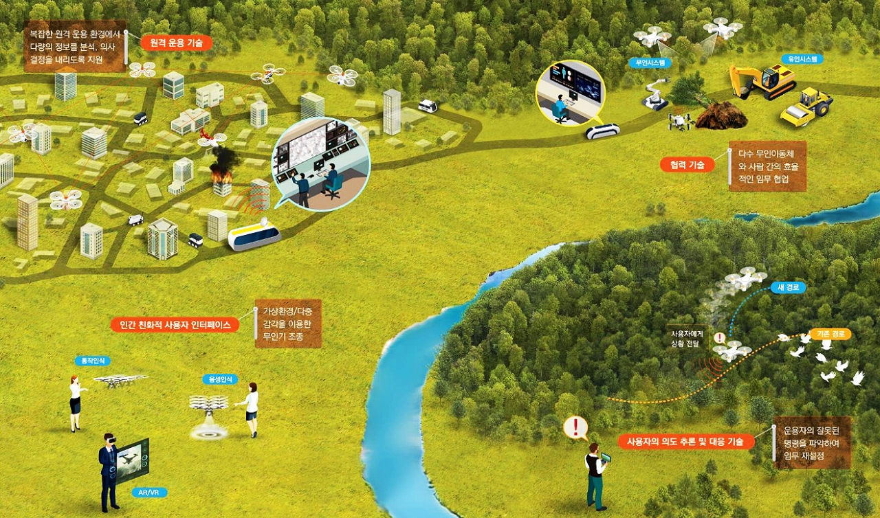 한국항공우주연구원 무인이동체 기술로드맵, 인간-이동체 인터페이스 기술 개념도