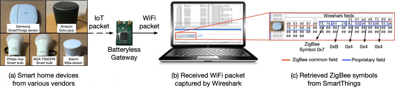 상용 사물인터넷 기기가 송신한 신호가 무전원 게이트웨이를 통해 Wi-Fi 네트워크에 연결되는 과정을 보여주는 모식도