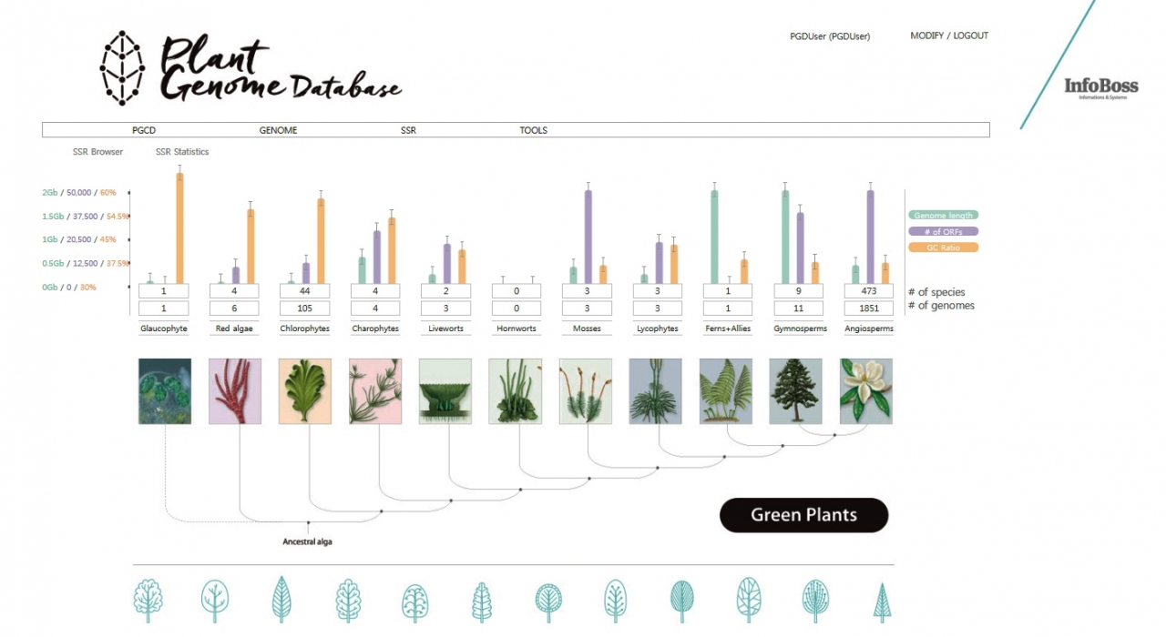 세계 최대 식물 게놈 데이터베이스 Plant Genome Database' 홈페이지(www.plantgenome.info/) 캡처