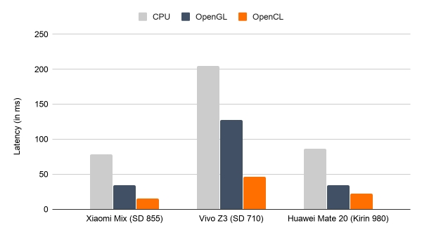 OpenCL을 사용하는 일부 Android 장치에서 SSD MobileNet v3 (대형)의 추론 지연 시간