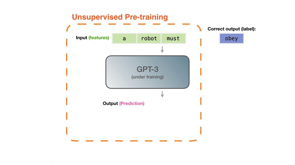 GPT-3의 학습과정 (출처: https://jalammar.github.io/)