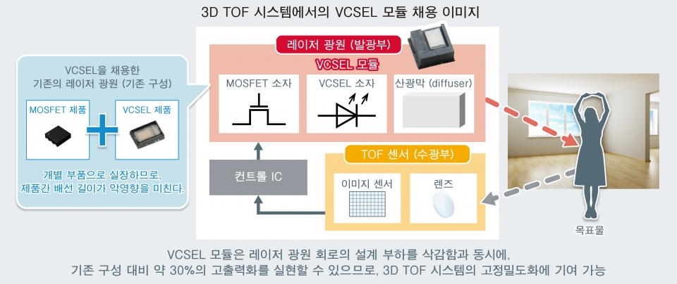 3D TOF 시스템에서의 VCSEL 모듈 채용 이미지 개요
