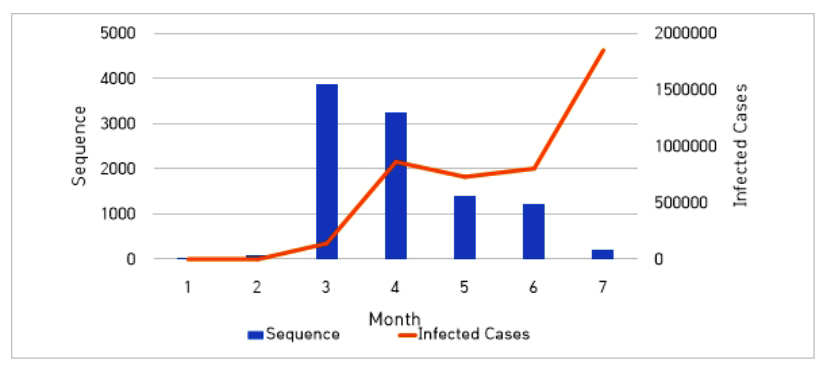 그림 2 미국에서 수집된 코로나 바이러스 전체 염기서열 월별 수 및 미국내 감염자 월별 수