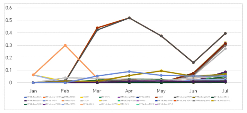 그림 3. 233개의 단일 다형성 변이(SNP)의 월간 비율 변화 추이 그래프